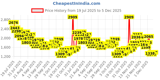 myntra.com StyleCast x Revolte Girls Printed Top with Skirt stylecast x revolte Price History Graph from 19 Jul 2025 to 5 Dec 2025
