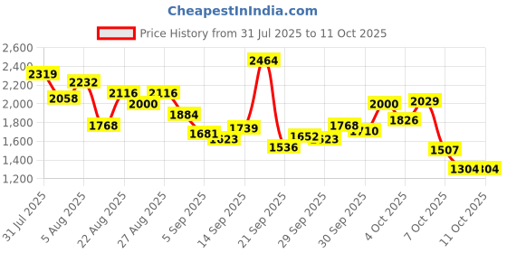 myntra.com StyleCast x Revolte Girls Printed Top with Skirt stylecast x revolte Price History Graph from 31 Jul 2025 to 10 Oct 2025