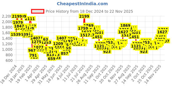 myntra.com StyleCast x Revolte Girls Printed Top with Trouser stylecast x revolte Price History Graph from 18 Dec 2024 to 22 Nov 2025