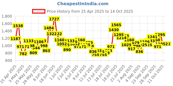 myntra.com StyleCast x Revolte Girls Printed Top With Trouser stylecast x revolte Price History Graph from 25 Apr 2025 to 14 Oct 2025