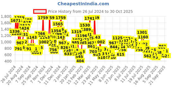 myntra.com StyleCast x Revolte Girls Printed Top with Trousers stylecast x revolte Price History Graph from 26 Jul 2024 to 29 Oct 2025