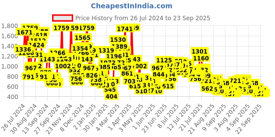 myntra.com StyleCast x Revolte Girls Printed Top with Trousers stylecast x revolte Price History Graph from 26 Jul 2024 to 23 Sep 2025