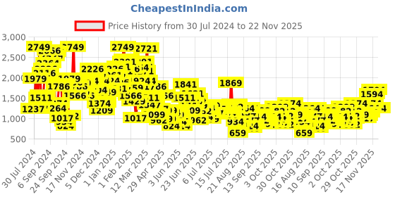 myntra.com StyleCast x Revolte Girls Printed Top with Trousers stylecast x revolte Price History Graph from 30 Jul 2024 to 22 Nov 2025