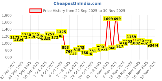 myntra.com StyleCast x Revolte Girls Printed Top with Trousers stylecast x revolte Price History Graph from 22 Sep 2025 to 30 Nov 2025