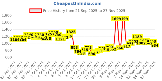 myntra.com StyleCast x Revolte Girls Printed Top with Trousers stylecast x revolte Price History Graph from 21 Sep 2025 to 27 Nov 2025