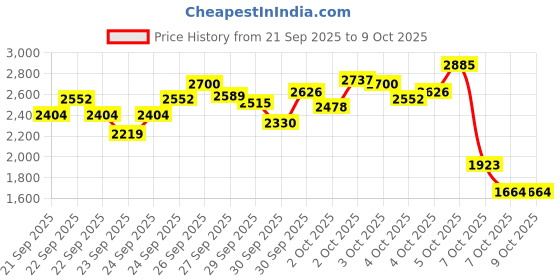 myntra.com StyleCast x Revolte Girls Printed Top with Trousers stylecast x revolte Price History Graph from 21 Sep 2025 to 4 Oct 2025