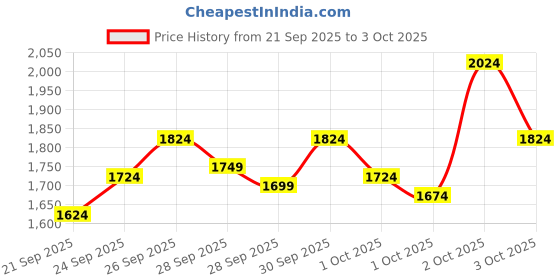 myntra.com StyleCast x Revolte Girls Printed Top with Trousers stylecast x revolte Price History Graph from 21 Sep 2025 to 3 Oct 2025