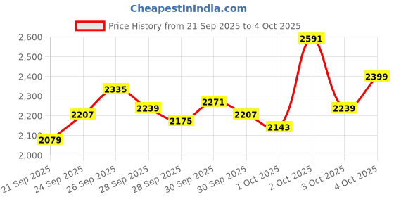 myntra.com StyleCast x Revolte Girls Printed Top with Trousers stylecast x revolte Price History Graph from 21 Sep 2025 to 3 Oct 2025
