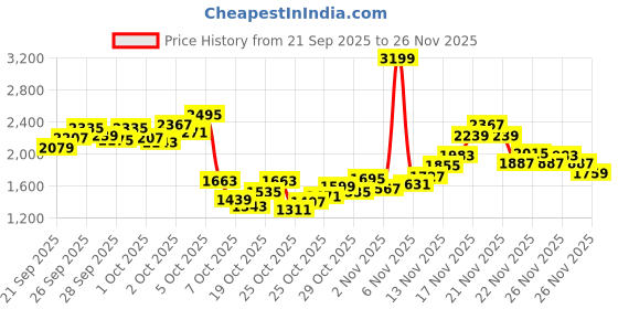 myntra.com StyleCast x Revolte Girls Printed Top with Trousers stylecast x revolte Price History Graph from 21 Sep 2025 to 26 Nov 2025