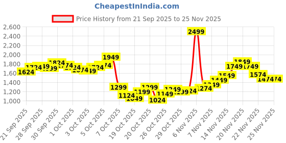 myntra.com StyleCast x Revolte Girls Printed Top with Trousers stylecast x revolte Price History Graph from 21 Sep 2025 to 25 Nov 2025