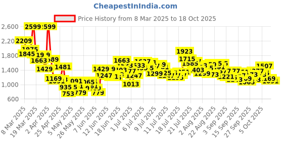myntra.com StyleCast x Revolte Girls Printed Tunic with Shorts stylecast x revolte Price History Graph from 8 Mar 2025 to 17 Oct 2025