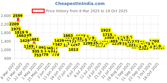 myntra.com StyleCast x Revolte Girls Printed Tunic with Shorts stylecast x revolte Price History Graph from 8 Mar 2025 to 17 Oct 2025
