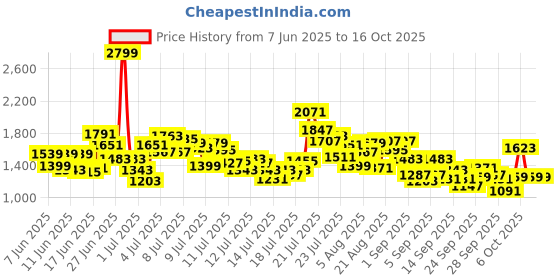 myntra.com StyleCast x Revolte Girls Printed Tunic with Skirt stylecast x revolte Price History Graph from 7 Jun 2025 to 16 Oct 2025