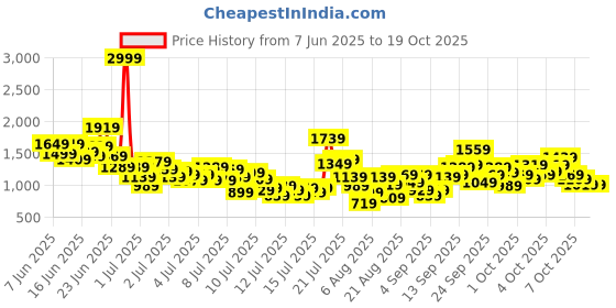 myntra.com StyleCast x Revolte Girls Printed Tunic with Skirt stylecast x revolte Price History Graph from 7 Jun 2025 to 17 Oct 2025