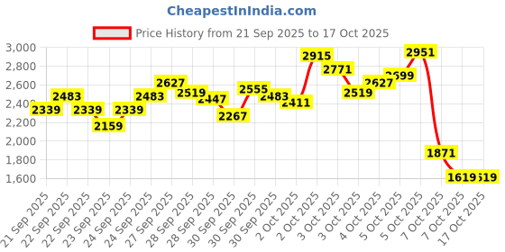 myntra.com StyleCast x Revolte Girls Printed Tunic with Trousers stylecast x revolte Price History Graph from 21 Sep 2025 to 16 Oct 2025