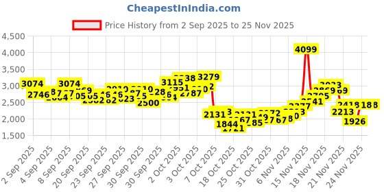 myntra.com StyleCast x Revolte Girls Puff Sleeve Georgette Fit & Flare Midi Dress stylecast x revolte Price History Graph from 2 Sep 2025 to 24 Nov 2025