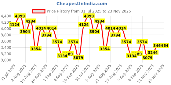 myntra.com StyleCast x Revolte Girls Puff Sleeve Layered Georgette Formal Fit & Flare Midi Dress stylecast x revolte Price History Graph from 31 Jul 2025 to 23 Nov 2025