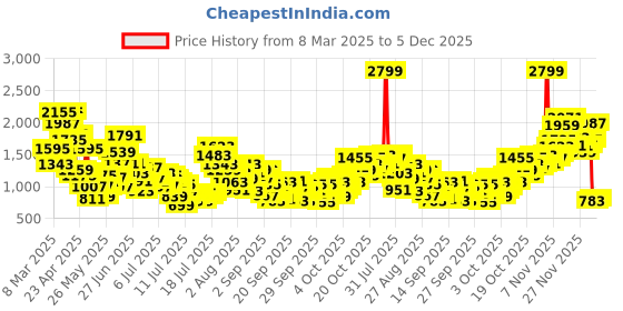 myntra.com StyleCast x Revolte Girls Puff Sleeves A-Line Dress stylecast x revolte Price History Graph from 8 Mar 2025 to 4 Dec 2025