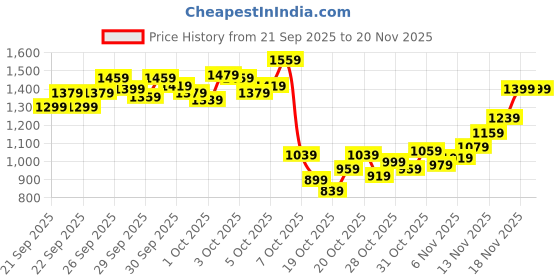 myntra.com StyleCast x Revolte Girls Pure Cotton A-line Top with Printed Trouser stylecast x revolte Price History Graph from 21 Sep 2025 to 20 Nov 2025