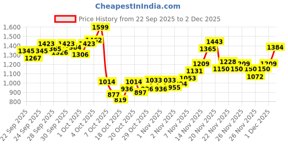 myntra.com StyleCast x Revolte Girls Pure Cotton Top with Pyjamas stylecast x revolte Price History Graph from 22 Sep 2025 to 2 Dec 2025
