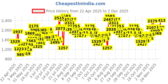 myntra.com StyleCast x Revolte Girls Pure Cotton Top With Shorts stylecast x revolte Price History Graph from 22 Apr 2025 to 2 Dec 2025