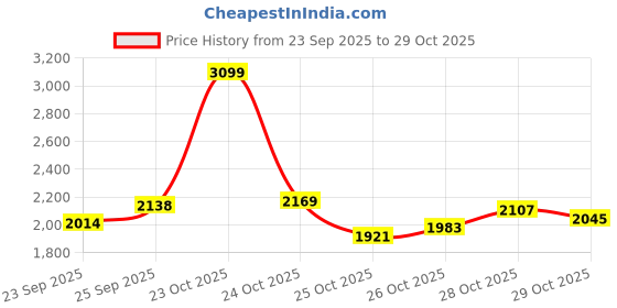 myntra.com StyleCast x Revolte Girls Pure Cotton Top with Skirt Clothing Set stylecast x revolte Price History Graph from 23 Sep 2025 to 29 Oct 2025