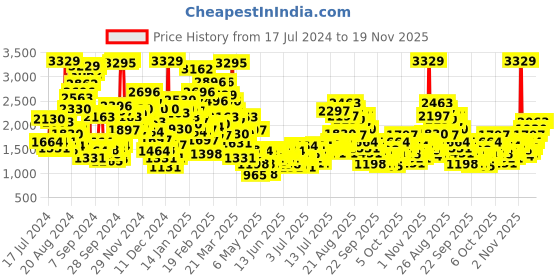 myntra.com StyleCast x Revolte Girls Red & Green Checked Flutter Sleeve Cotton Fit & Flare Dress stylecast x revolte Price History Graph from 17 Jul 2024 to 19 Nov 2025