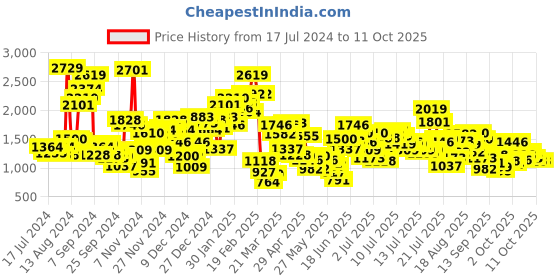 myntra.com StyleCast x Revolte Girls Red & White Printed Top with Pyjamas stylecast x revolte Price History Graph from 17 Jul 2024 to 10 Oct 2025