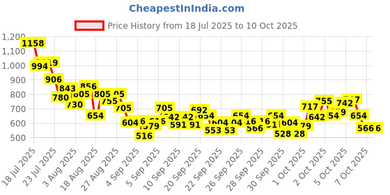 myntra.com StyleCast x Revolte Girls Regular Fit Graphic Printed Shorts stylecast x revolte Price History Graph from 18 Jul 2025 to 9 Oct 2025