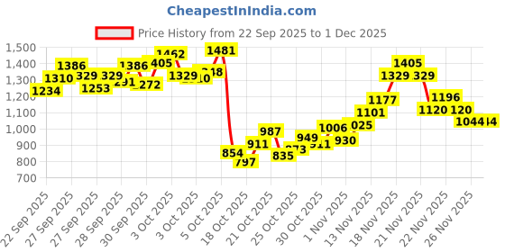 myntra.com StyleCast x Revolte Girls Regular Fit Pleated Trousers stylecast x revolte Price History Graph from 22 Sep 2025 to 30 Nov 2025