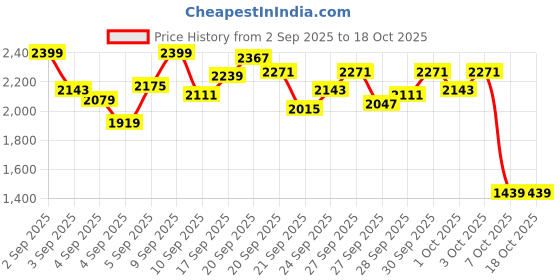 myntra.com StyleCast x Revolte Girls Regular Fit Trousers stylecast x revolte Price History Graph from 2 Sep 2025 to 17 Oct 2025