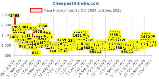 myntra.com StyleCast x Revolte Girls Relaxed Fit Slash Knee Light Fade Jeans stylecast x revolte Price History Graph from 25 Oct 2024 to 4 Dec 2025