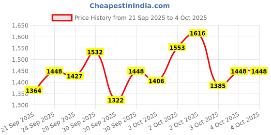 myntra.com StyleCast x Revolte Girls Round Neck A-Line Dress stylecast x revolte Price History Graph from 21 Sep 2025 to 4 Oct 2025