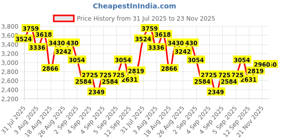 myntra.com StyleCast x Revolte Girls Round Neck Embellished Sequined Bow Fit & Flare Dress stylecast x revolte Price History Graph from 31 Jul 2025 to 23 Nov 2025