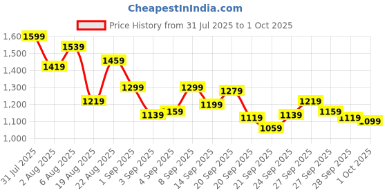 myntra.com StyleCast x Revolte Girls Round Neck Flutter Sleeve A-Line Dress stylecast x revolte Price History Graph from 31 Jul 2025 to 1 Oct 2025