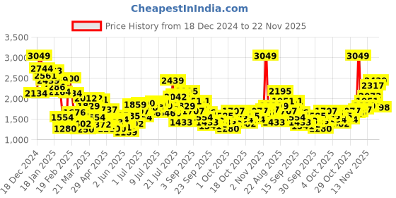myntra.com StyleCast x Revolte Girls Round Neck Long Sleeves Top With Trouser With Jacket stylecast x revolte Price History Graph from 18 Dec 2024 to 22 Nov 2025