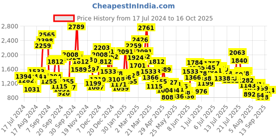myntra.com StyleCast x Revolte Girls Round Neck Short Sleeves Colourblocked Top with Shorts stylecast x revolte Price History Graph from 17 Jul 2024 to 16 Oct 2025