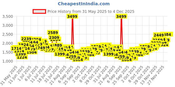 myntra.com StyleCast x Revolte Girls Round Neck Short Sleeves Printed Top With Shorts stylecast x revolte Price History Graph from 31 May 2025 to 4 Dec 2025