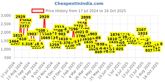 myntra.com StyleCast x Revolte Girls Round Neck Short Sleeves Top with Shorts stylecast x revolte Price History Graph from 17 Jul 2024 to 16 Oct 2025