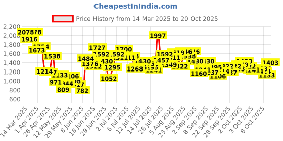 myntra.com StyleCast x Revolte Girls Round Neck Sweatshirt stylecast x revolte Price History Graph from 14 Mar 2025 to 20 Oct 2025