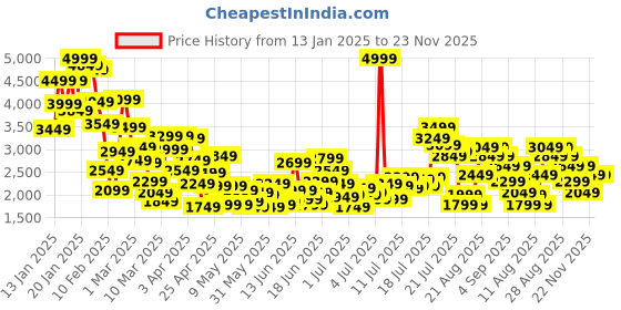 myntra.com StyleCast x Revolte Girls Ruffled Embellished Gown Maxi Dress stylecast x revolte Price History Graph from 13 Jan 2025 to 22 Nov 2025