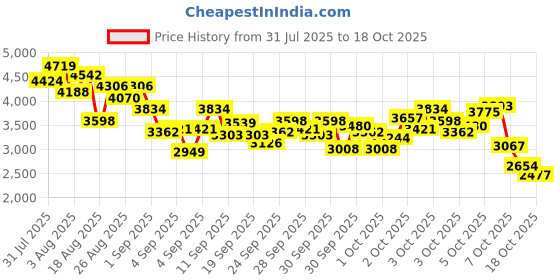 myntra.com StyleCast x Revolte Girls Ruffled Fit & Flare Midi Dress stylecast x revolte Price History Graph from 31 Jul 2025 to 17 Oct 2025