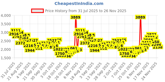 myntra.com StyleCast x Revolte Girls Satin Fit & Flare Midi Dress stylecast x revolte Price History Graph from 31 Jul 2025 to 26 Nov 2025
