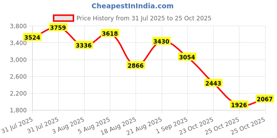 myntra.com StyleCast x Revolte Girls Satin Fit & Flare Midi Dress stylecast x revolte Price History Graph from 31 Jul 2025 to 25 Oct 2025