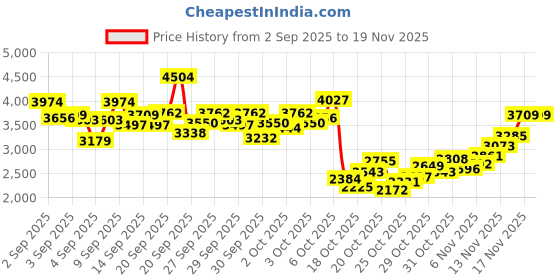 myntra.com StyleCast x Revolte Girls Self Design Corsage Fit & Flare Maxi Dress stylecast x revolte Price History Graph from 2 Sep 2025 to 18 Nov 2025