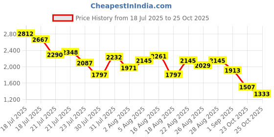 myntra.com StyleCast x Revolte Girls Self Design Dungarees and T-shirt stylecast x revolte Price History Graph from 18 Jul 2025 to 25 Oct 2025