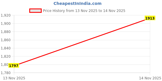 myntra.com StyleCast x Revolte Girls Self Design Long Sleeves Sweatshirt With Trousers stylecast x revolte Price History Graph from 13 Nov 2025 to 14 Nov 2025