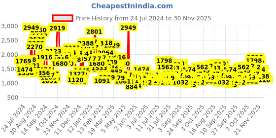 myntra.com StyleCast x Revolte Girls Self Design Pure Cotton Top With Short stylecast x revolte Price History Graph from 24 Jul 2024 to 29 Nov 2025