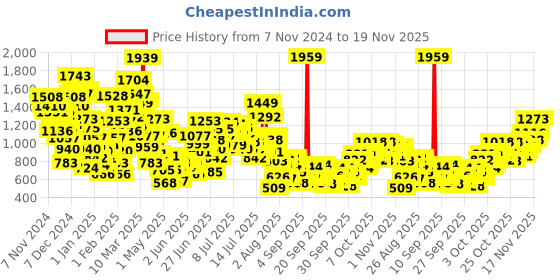myntra.com StyleCast x Revolte Girls Self Design Round Neck Long Sleeves Regular Top stylecast x revolte Price History Graph from 7 Nov 2024 to 19 Nov 2025