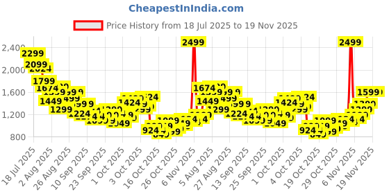 myntra.com StyleCast x Revolte Girls Self Design Round Neck Top With Trousers stylecast x revolte Price History Graph from 18 Jul 2025 to 19 Nov 2025